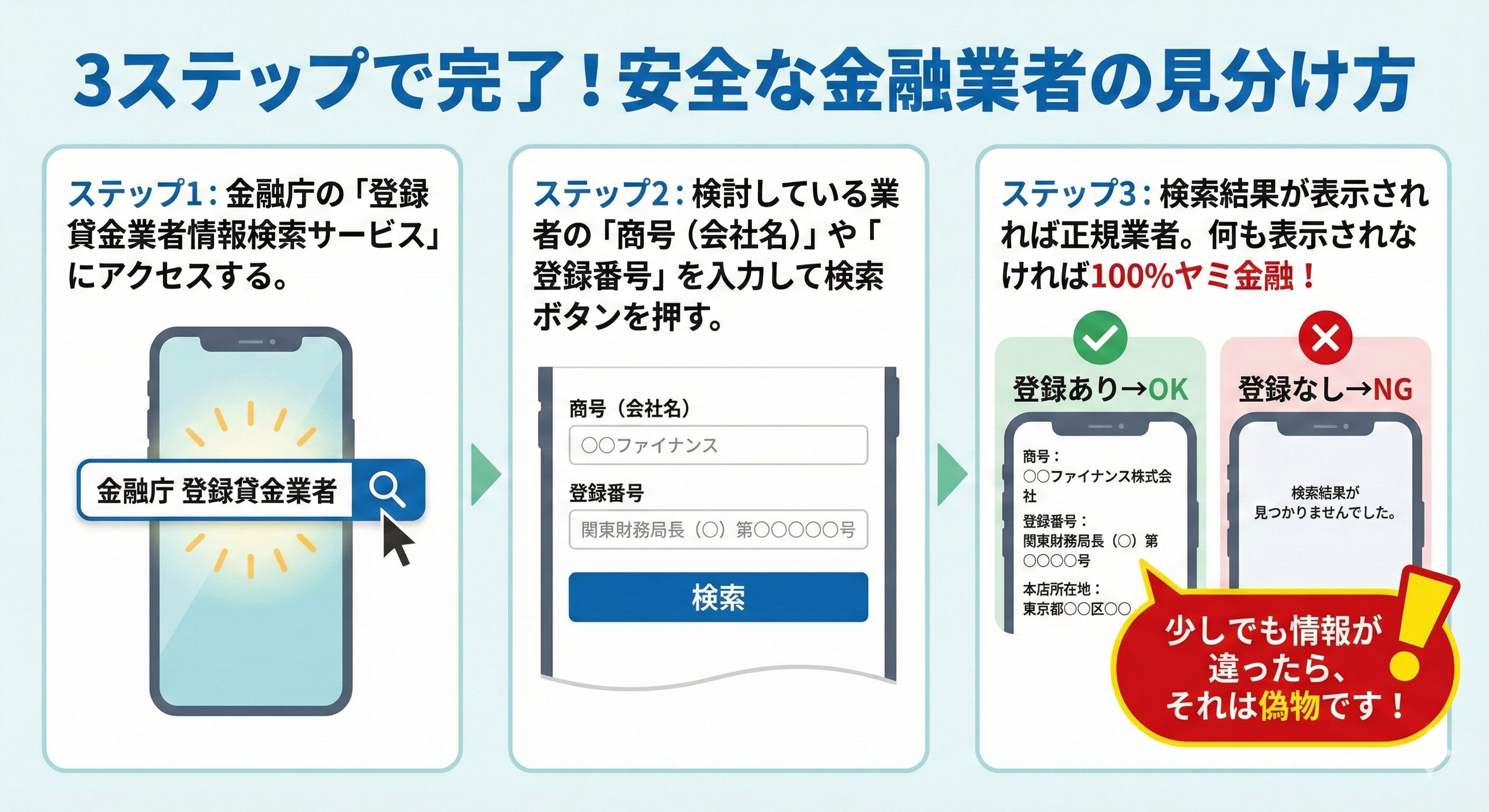 金融庁の公式サイトを使って、安全な貸金業者を3ステップで確認する方法を示した図解。ステップ1はサイトへのアクセス、ステップ2は業者情報の入力、ステップ3は検索結果の確認。