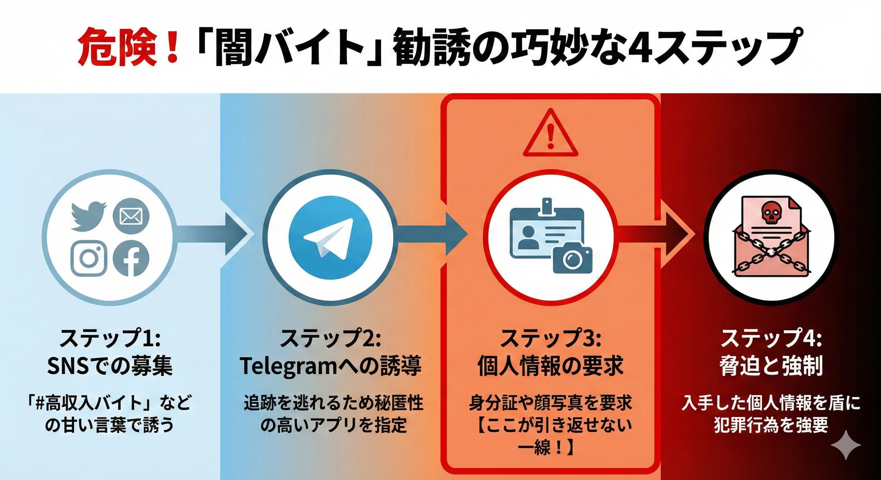 闇バイト勧誘の4ステップを示すフローチャート。SNSでの募集から始まり、Telegramへの誘導、個人情報の要求、そして脅迫へと至るプロセスが描かれている。